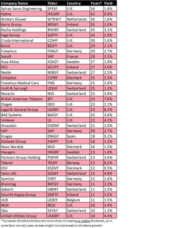 Une liste des 40 aristocrates européens du dividende