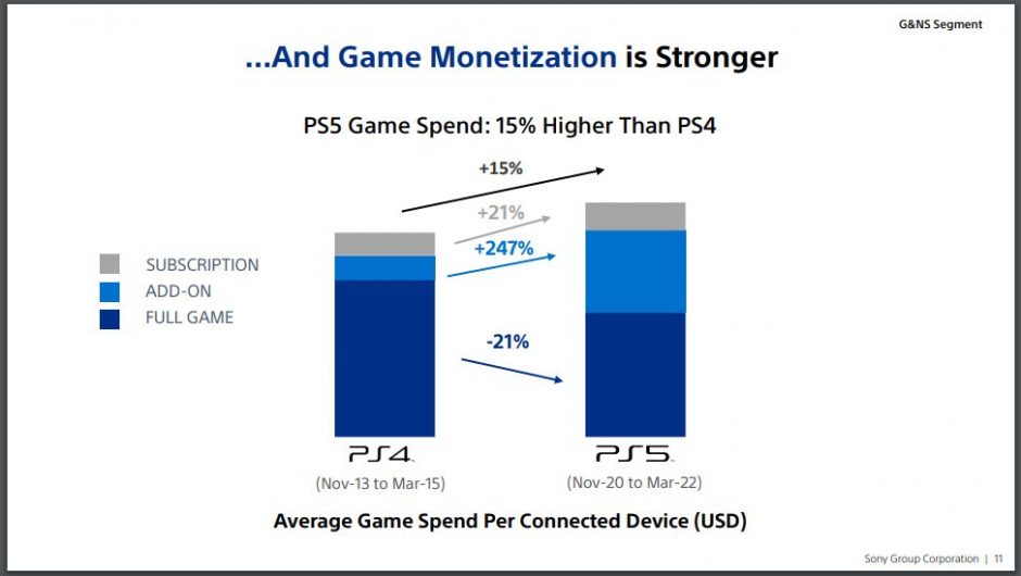 Les propriétaires de PS5 dépensent moins en jeux, plus en microtransactions