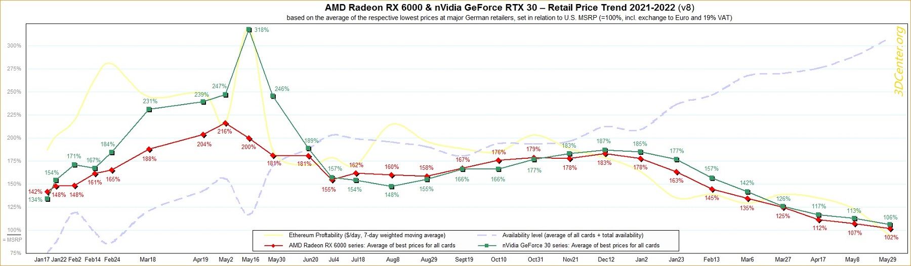 Image de 3D Center montrant un graphique indiquant que les prix des cartes graphiques AMD et Nvidia ont baissé.