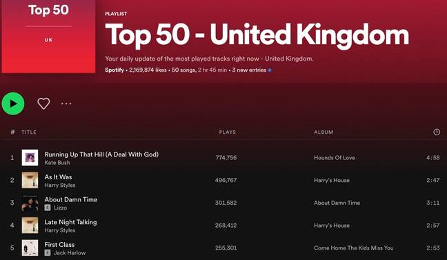 Le hit de 1985 est numéro un dans les charts britanniques de Spotify. Crédit : Spotify