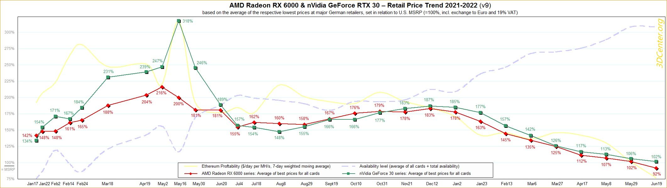 Graphique de 3DCenter montrant les baisses de prix des cartes graphiques AMD et Nvidia.