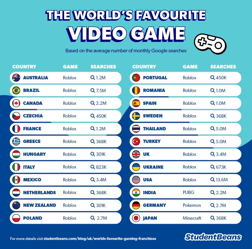 tableau des jeux vidéo préférés au monde