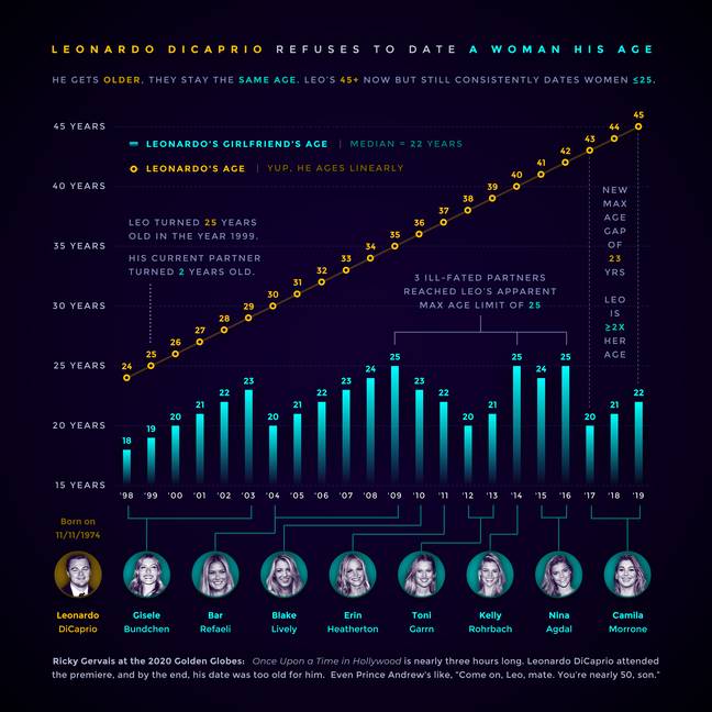 Leo avec Gisele Bündchen, alors âgée de 25 ans. Crédit : dataisbeautiful/Reddit