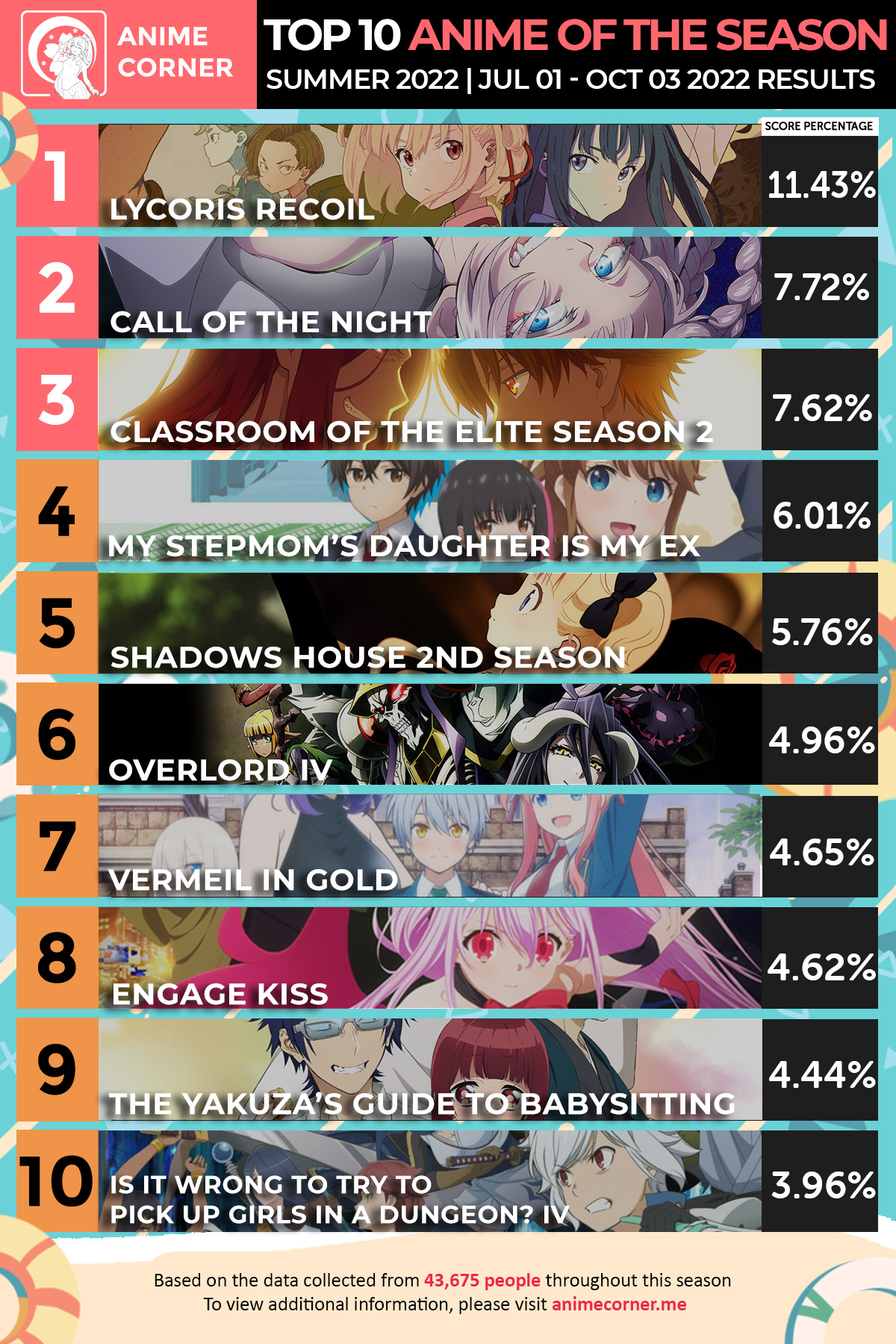 Lycoris recule meilleur anime été 2022