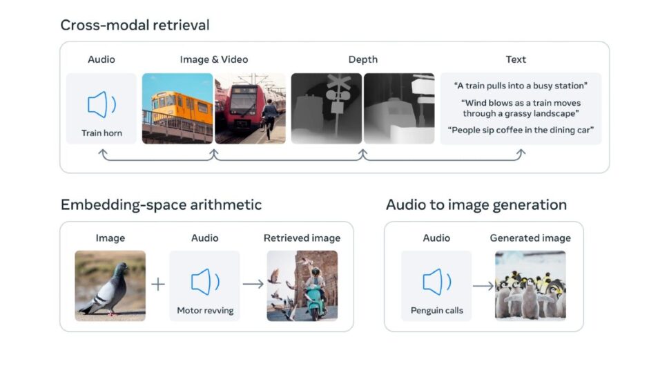 Meta veut pousser l&rsquo;IA au niveau supérieur avec son ImageBind open-source