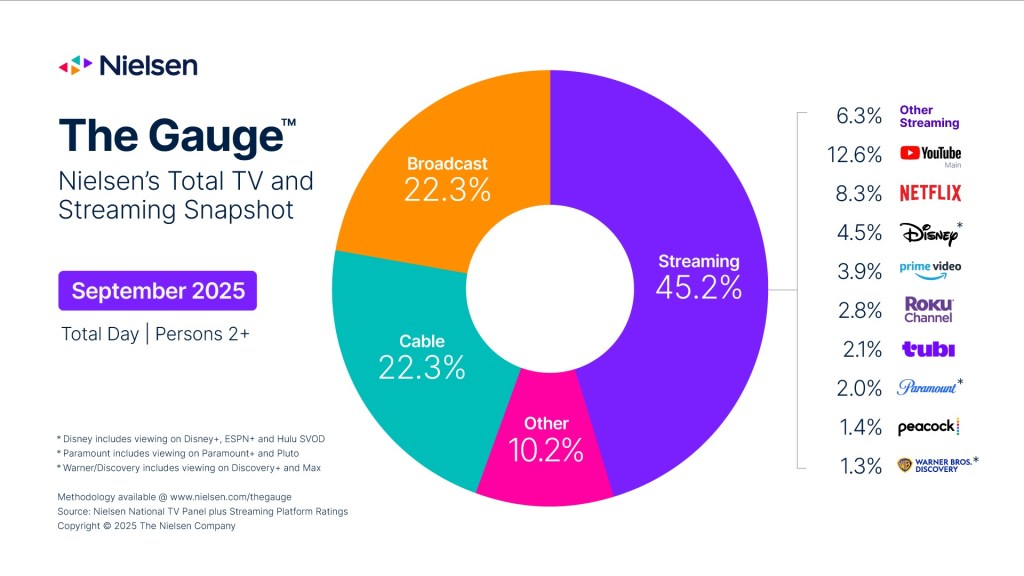 Image du rapport TV Gauge de Nielsen pour septembre 2025.