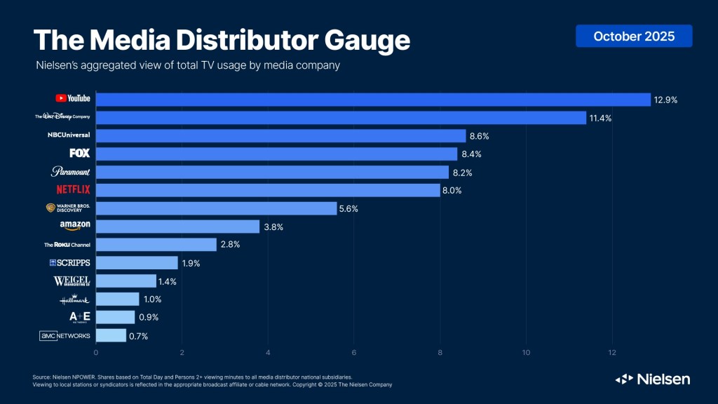 Image de Nielsen Media Distributor Gauge pour octobre 2025.