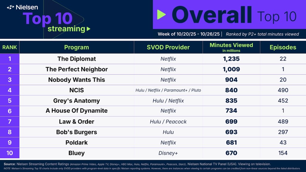 Image du classement des 10 meilleurs streamings globaux de Nielsen pour la semaine du 20 octobre 2025.