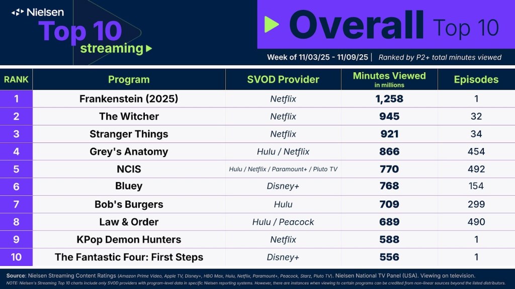 image du Top 10 des notes globales de streaming de Nielsen pour le 3 novembre.