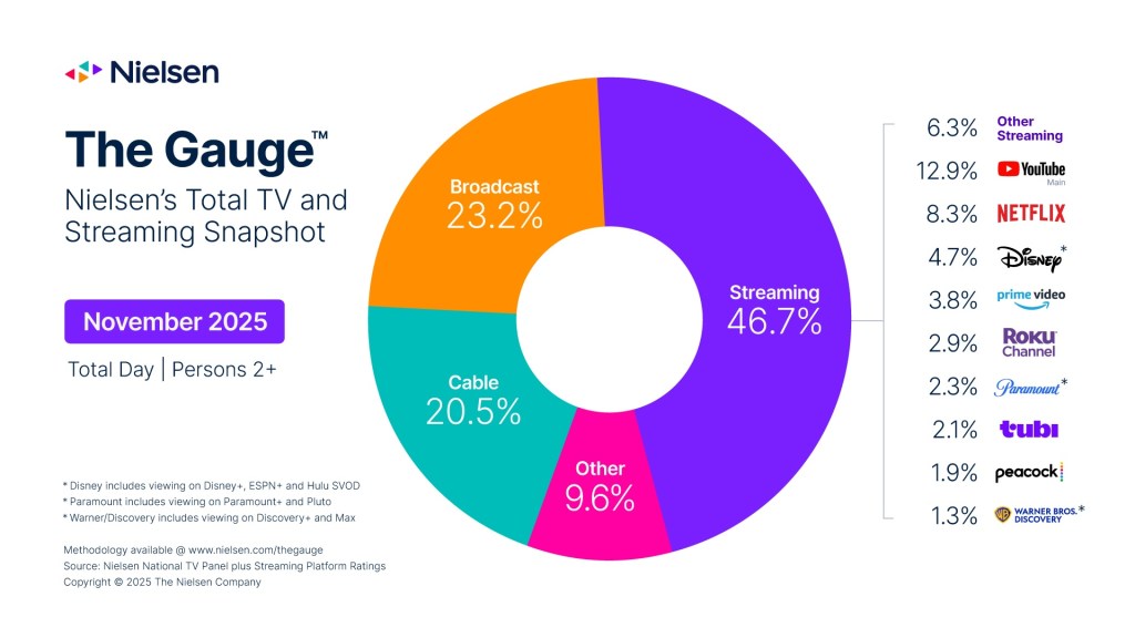 Image du rapport TV Gauge de Nielsen de novembre 2025.