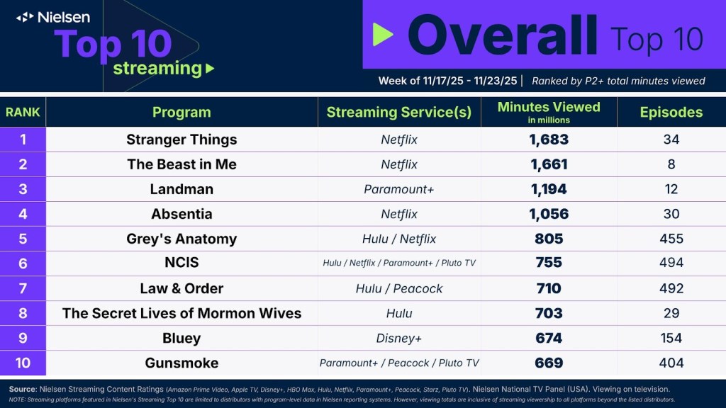 Image du classement général des 10 meilleurs streaming de Nielsen pour la semaine du 17 novembre.