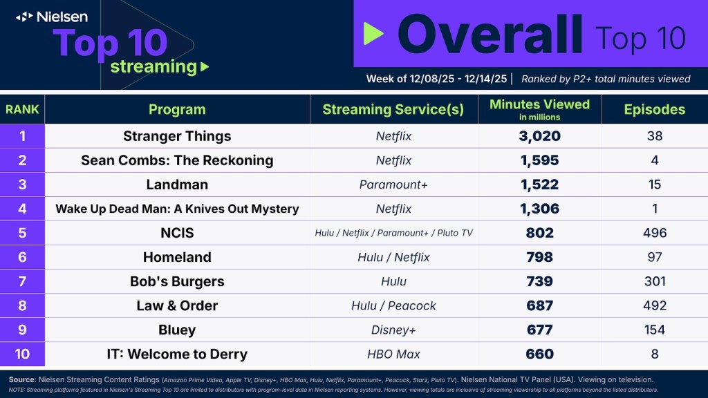 Image du classement général des 10 meilleurs streaming de Nielsen pour la semaine du 8 décembre.