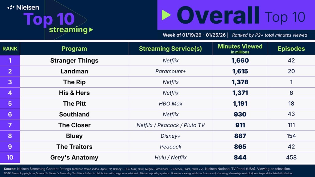Image du classement général des 10 meilleurs streaming de Nielsen pour la semaine du 19 janvier.