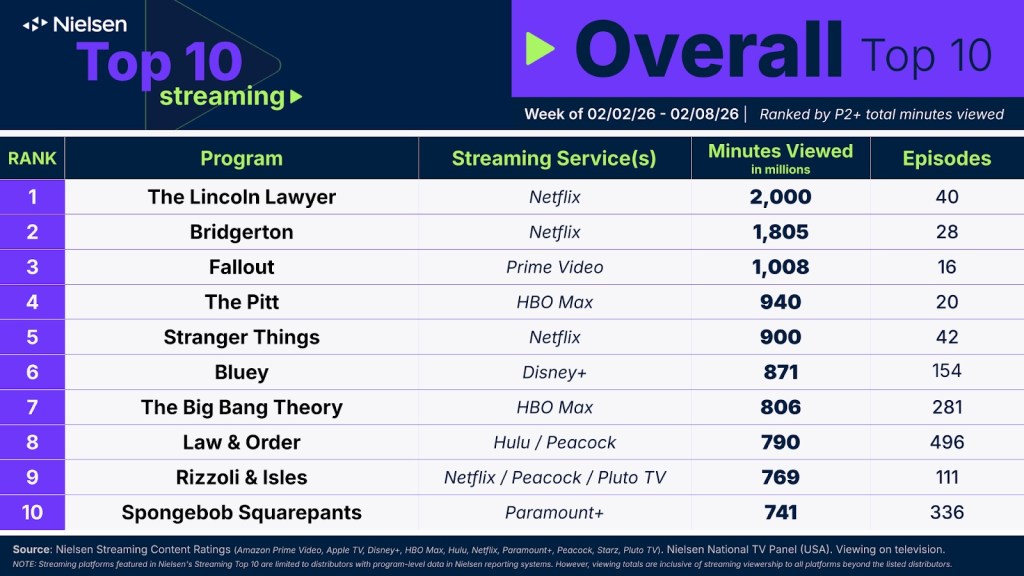 Image du classement des 10 meilleurs streamings globaux de Nielsen pour la semaine du 2 février 2026.